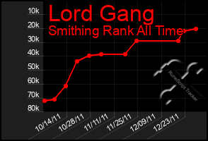 Total Graph of Lord Gang