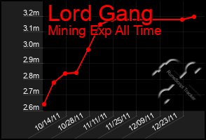 Total Graph of Lord Gang