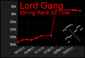 Total Graph of Lord Gang