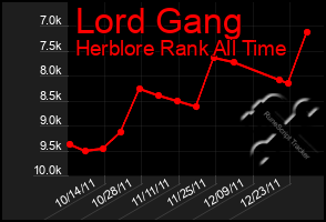 Total Graph of Lord Gang