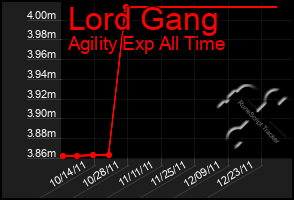 Total Graph of Lord Gang