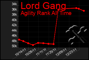 Total Graph of Lord Gang