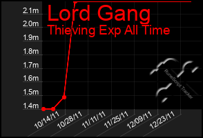 Total Graph of Lord Gang