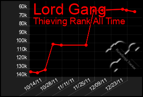 Total Graph of Lord Gang