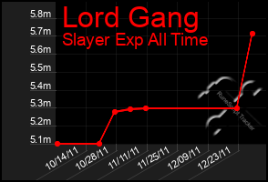 Total Graph of Lord Gang