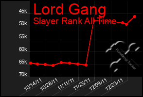 Total Graph of Lord Gang