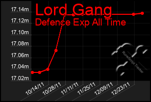 Total Graph of Lord Gang