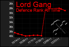 Total Graph of Lord Gang