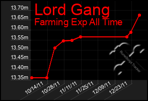 Total Graph of Lord Gang