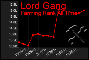 Total Graph of Lord Gang