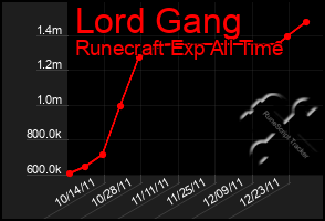 Total Graph of Lord Gang