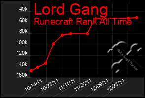 Total Graph of Lord Gang