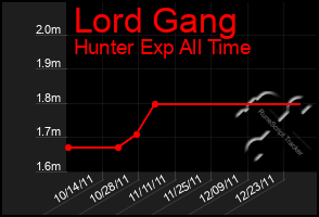 Total Graph of Lord Gang