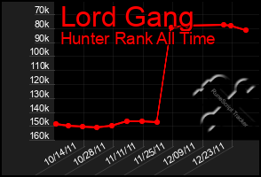 Total Graph of Lord Gang