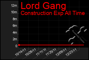 Total Graph of Lord Gang