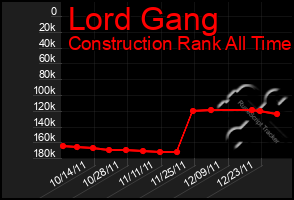 Total Graph of Lord Gang