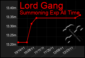 Total Graph of Lord Gang