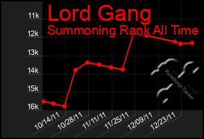 Total Graph of Lord Gang