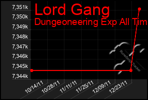 Total Graph of Lord Gang