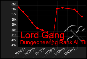 Total Graph of Lord Gang