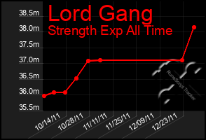 Total Graph of Lord Gang