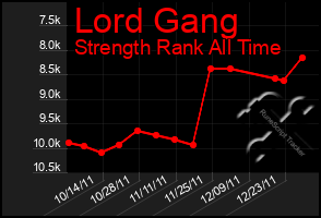 Total Graph of Lord Gang