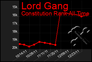 Total Graph of Lord Gang