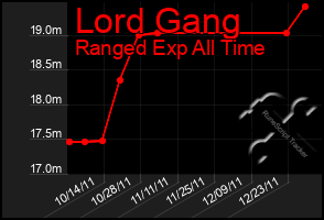 Total Graph of Lord Gang