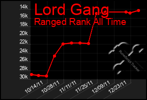 Total Graph of Lord Gang