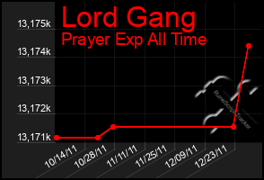 Total Graph of Lord Gang