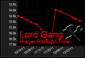 Total Graph of Lord Gang