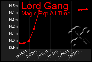 Total Graph of Lord Gang