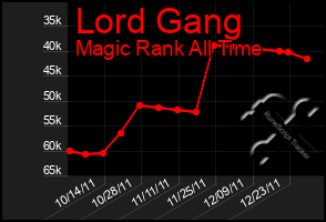 Total Graph of Lord Gang