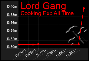 Total Graph of Lord Gang