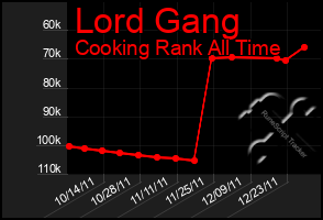 Total Graph of Lord Gang