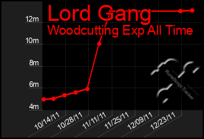 Total Graph of Lord Gang