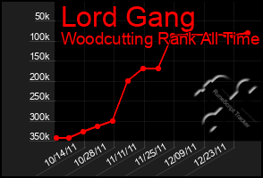 Total Graph of Lord Gang