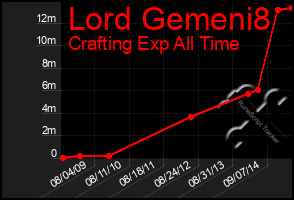 Total Graph of Lord Gemeni8