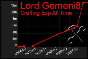 Total Graph of Lord Gemeni8