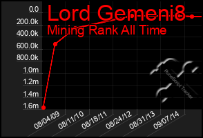 Total Graph of Lord Gemeni8