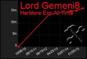Total Graph of Lord Gemeni8