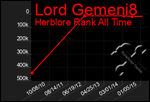 Total Graph of Lord Gemeni8