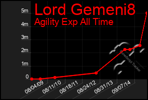 Total Graph of Lord Gemeni8