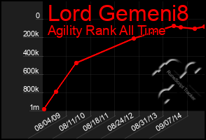 Total Graph of Lord Gemeni8