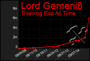 Total Graph of Lord Gemeni8