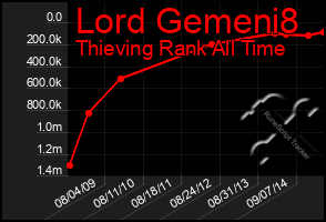 Total Graph of Lord Gemeni8