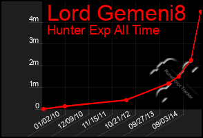 Total Graph of Lord Gemeni8