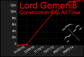 Total Graph of Lord Gemeni8