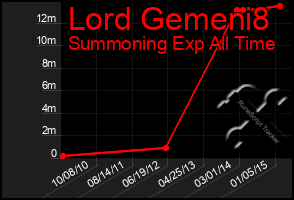 Total Graph of Lord Gemeni8