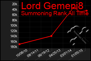 Total Graph of Lord Gemeni8